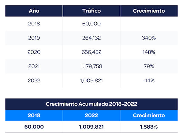 02-Crecimiento-trafico