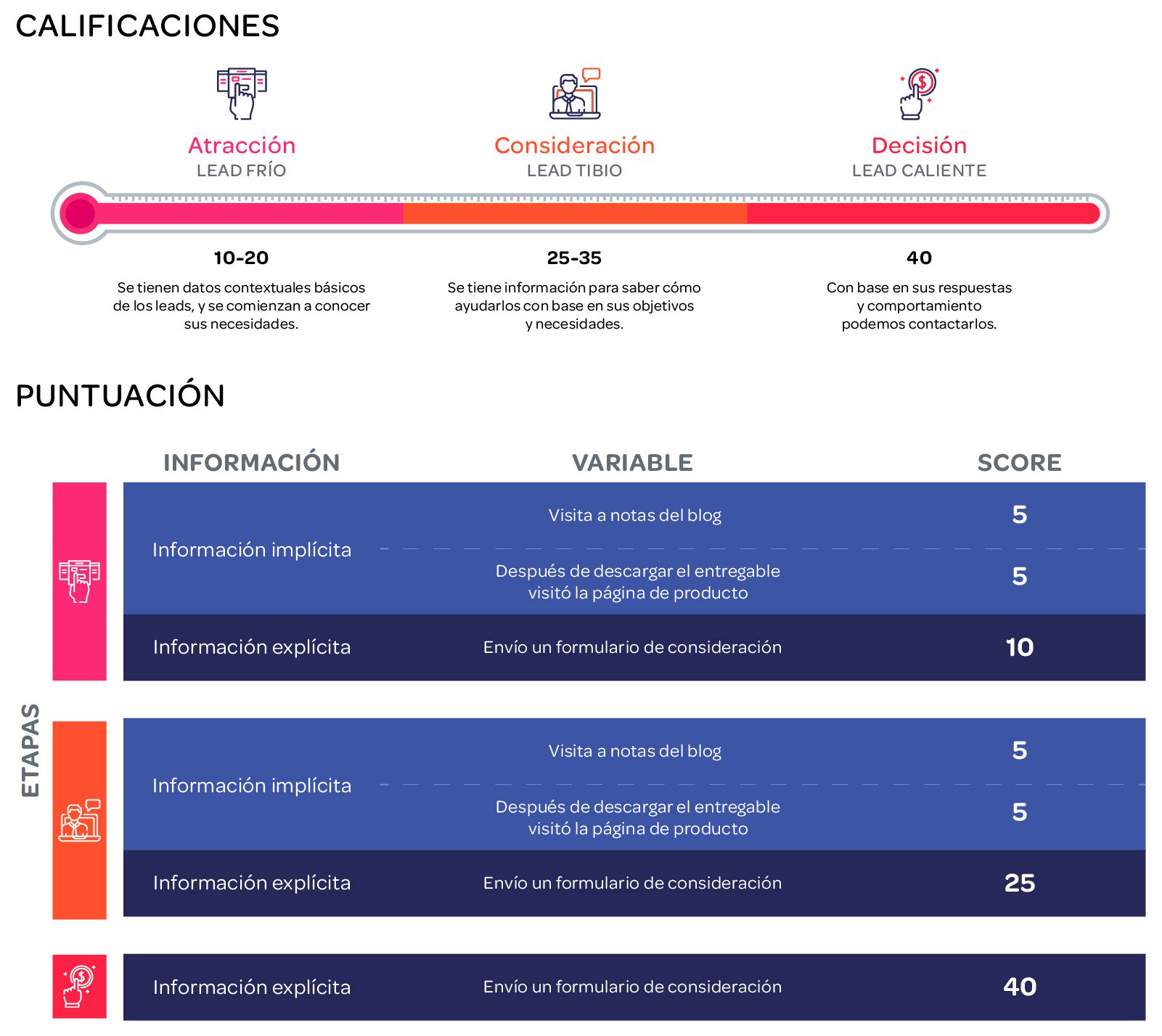 Infografía de calificación de leads