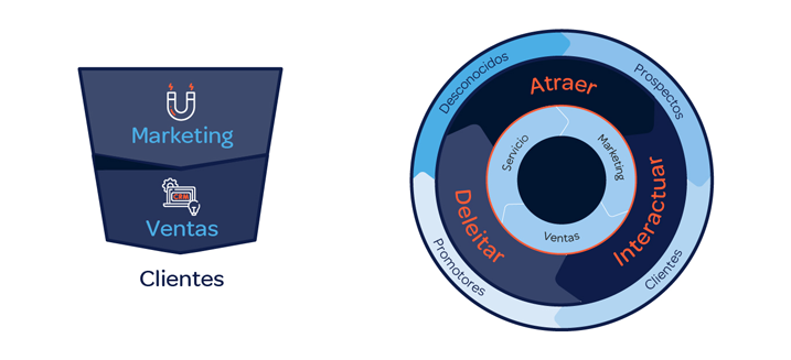 Gráfico de flywheel de ventas