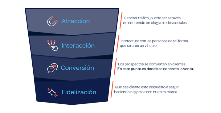 Gráfico de funnel de ventas