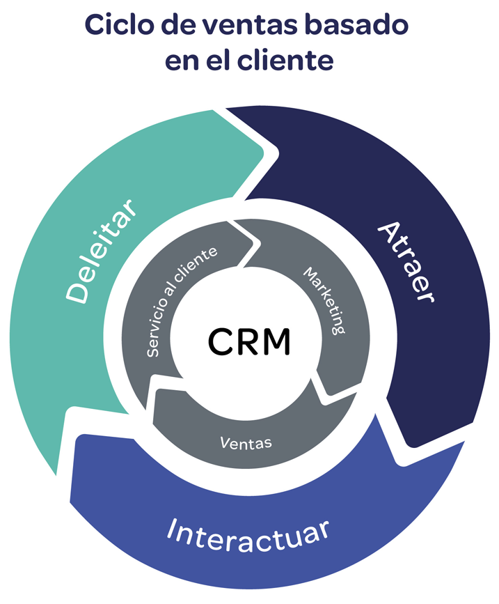 CCF-INFO-Que-es-un-CRM-3-ejemplos-de-aplicacion-en-empresas-3