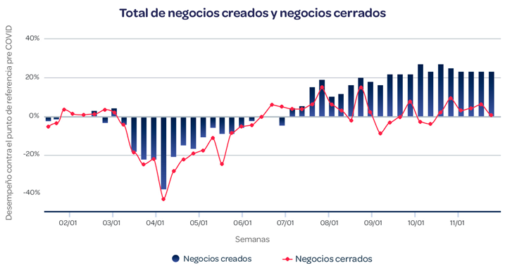 Gráfico total de negocios creados y negocios cerrados