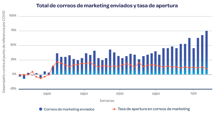 Infografía total de correos de marketing enviados y tasas de apertura