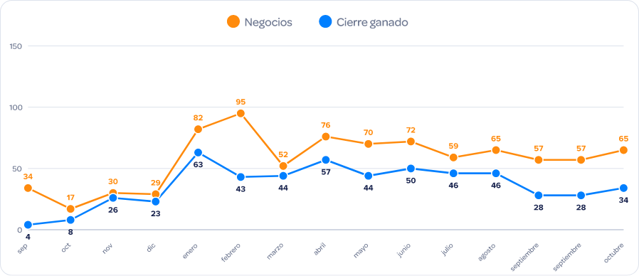 Gráfica negocios