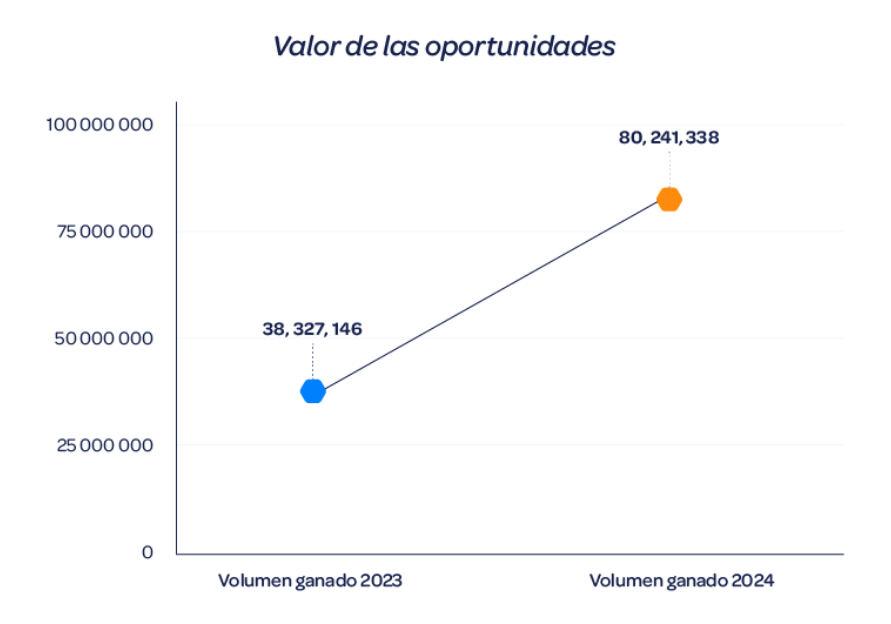 gráfica caso de éxito