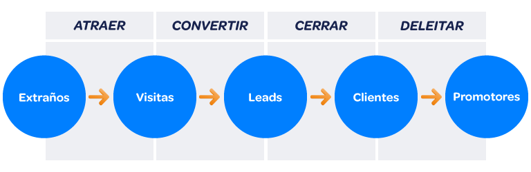 Gráfico del ciclo de inbound marketing