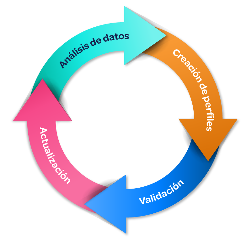 Gráfico del ciclo de automatizaciones del buyer journey