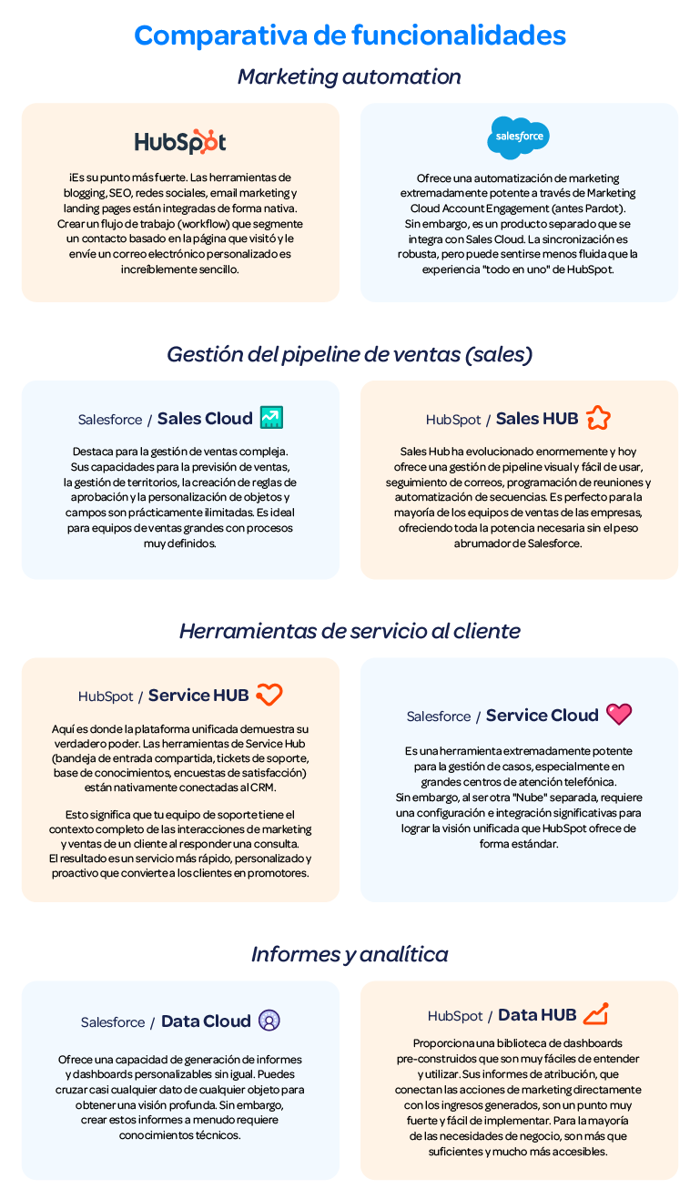 Comparativa-funcionalidades-hubspot-vs-salesforce-cual-es-el-mejor-crm-para-tu-negocio