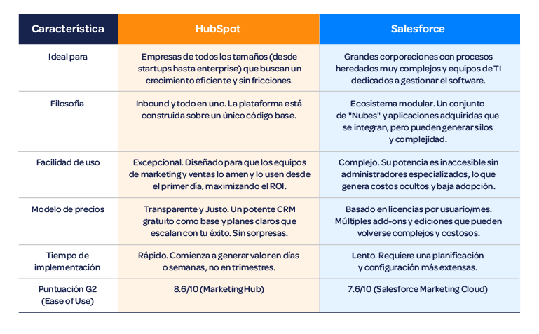Comparativa-rapida-hubspot-vs-salesforce-cual-es-el-mejor-crm-para-tu-negocio