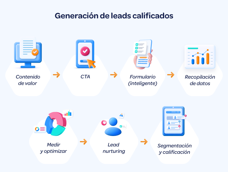 Gráfico del flujo de generación de leads calificados
