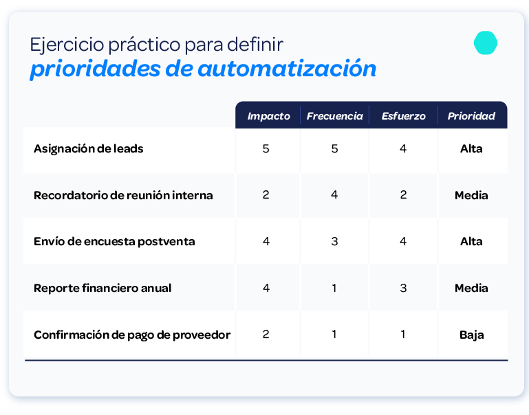 Ejercicio-para-definir-prioridades-de-automatizacion