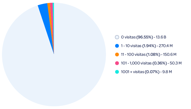 Gráfico de lectura de métricas seo