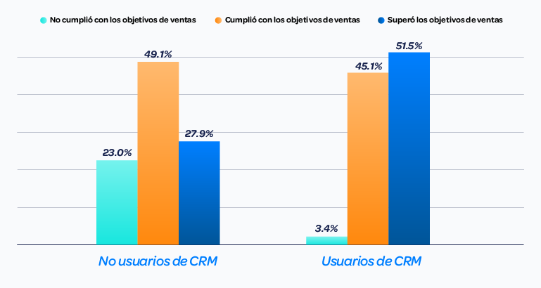 Grafica-crm-en-la-automatizacion-de-ventas