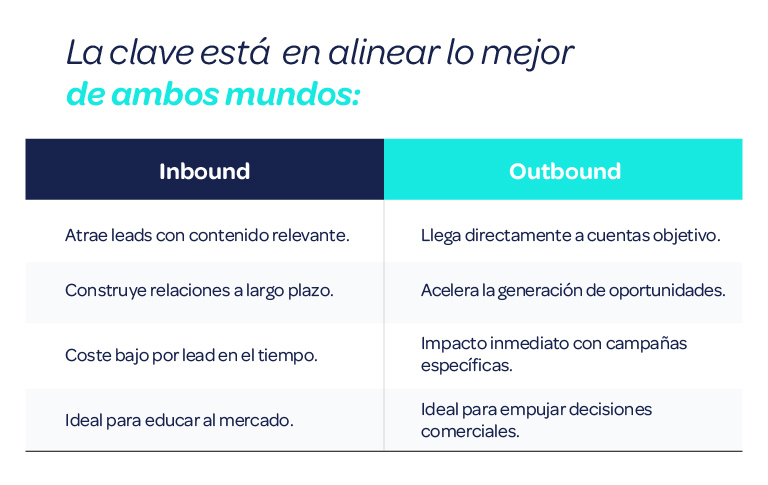 Grafico_El-inbound-marketing-por-si-solo-es-suficiente-para-crecer-_-O-debo-combinarlo-con-outbound