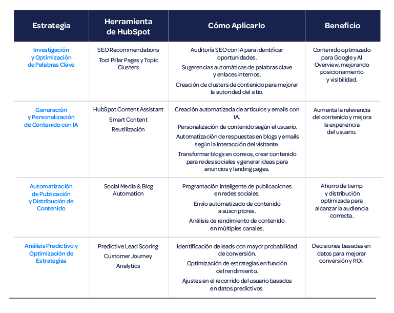 estrategias-uso-herramientas-hubspot-ia