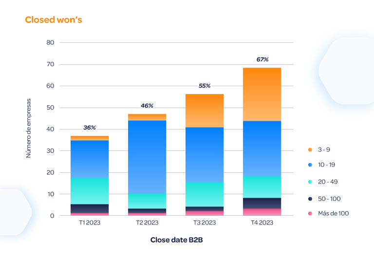 Gráfico de resultados en leads