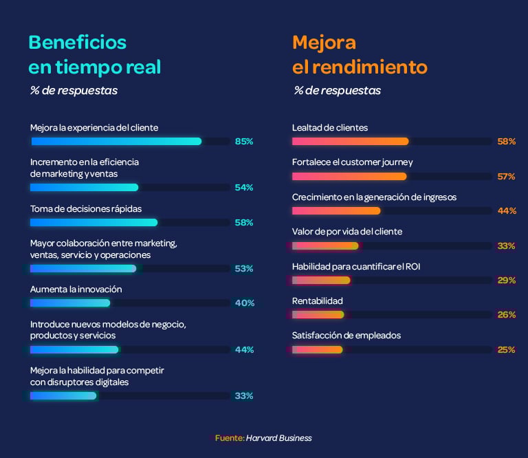 Infografía de beneficios en tiempo real de software de marketing