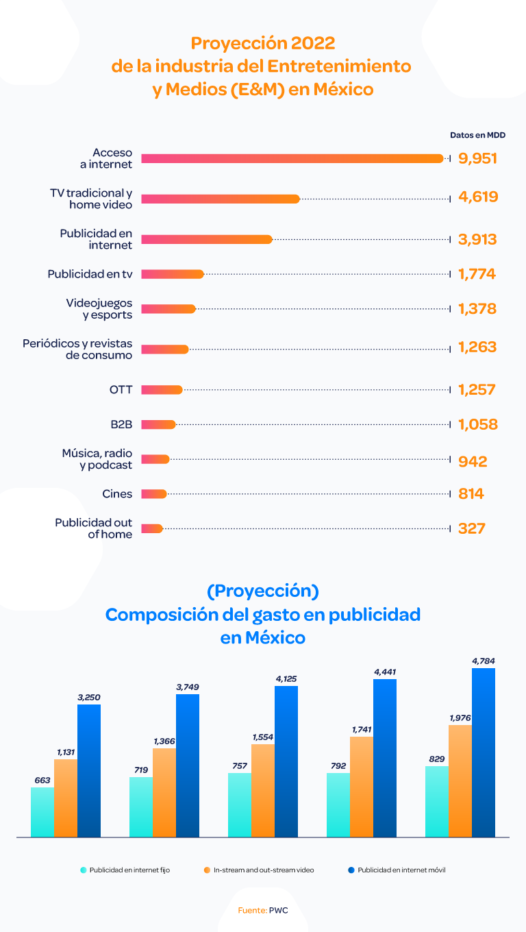 Infografía de la proyección de la industria de entretenimiento en mexico
