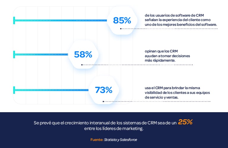 Infografía de crecimiento de sistemas CRM