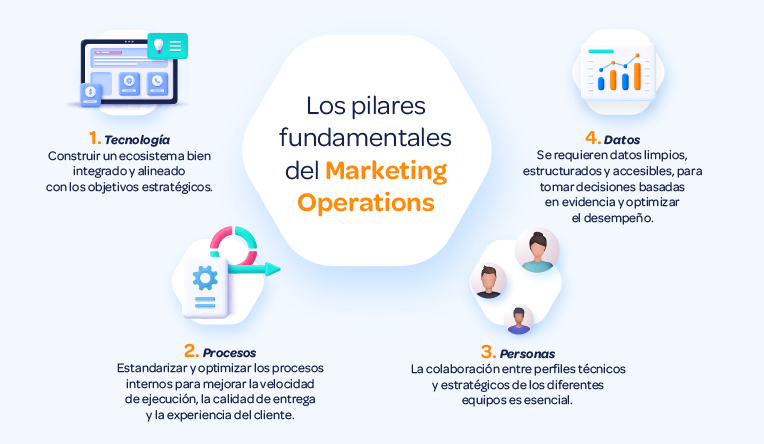 Infografia-pilares-fundamentales-marketing-operations