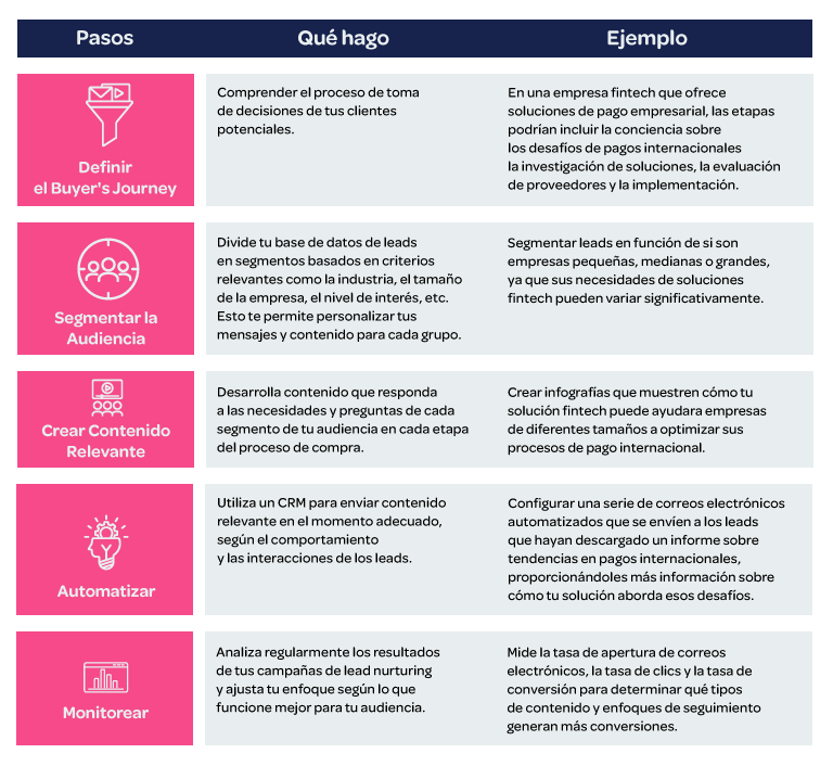 Infografía generar un plan de lead nurturing