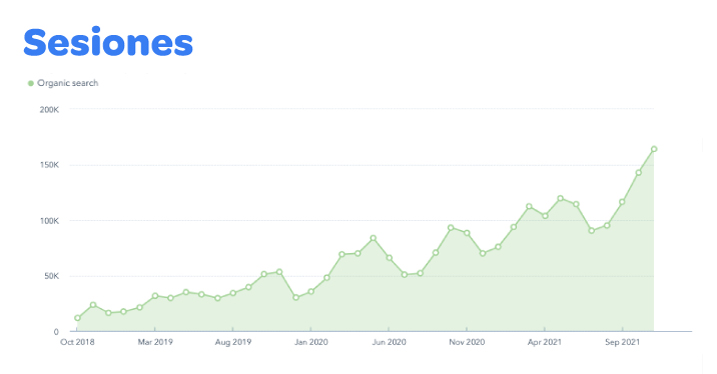 Gráfico de sesiones en el blog de un sitio web