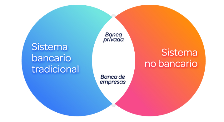 Gráfico comparativo de sistema bancario y sistema no bancario