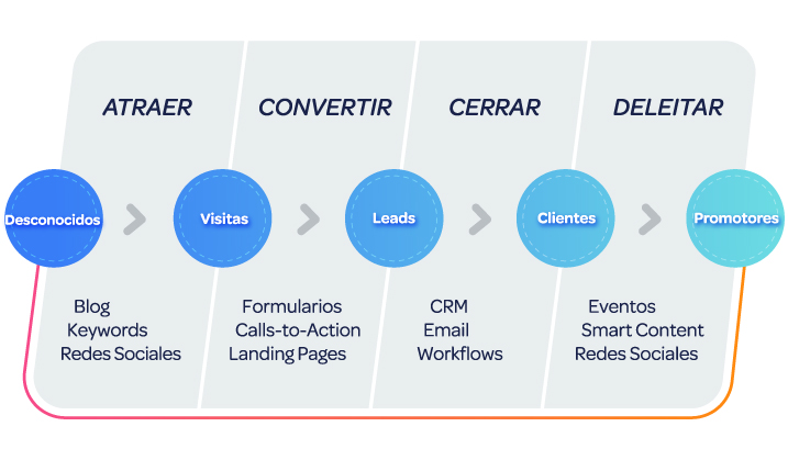 Infografía aplicación del inbound marketing en el sector financiero