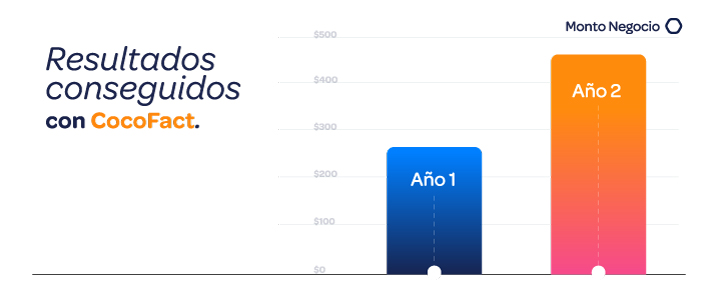 Tabla comparativa de resultados conseguidos en cocofact
