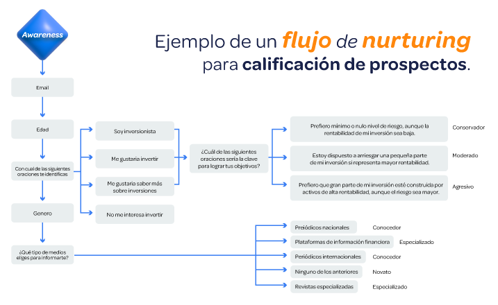 Ejemplo de flujo de nurturing para calificaicón de prospectos