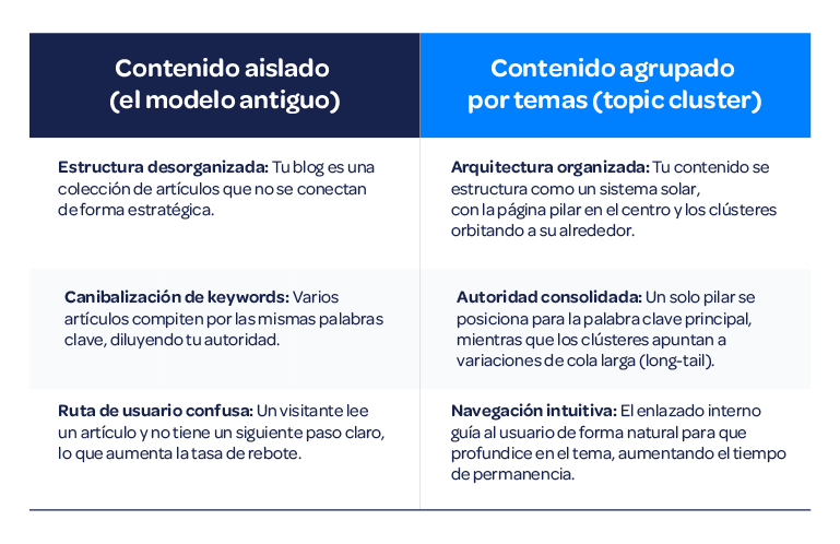 Tabla-Topic-cluster