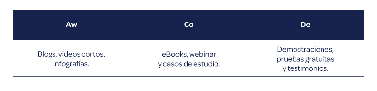 Tabla comparativa del contenido para cada etapa del buyer journey