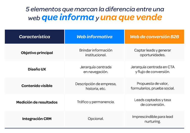 diferencia-entre-una-web-que-informa-y-una-que-vende