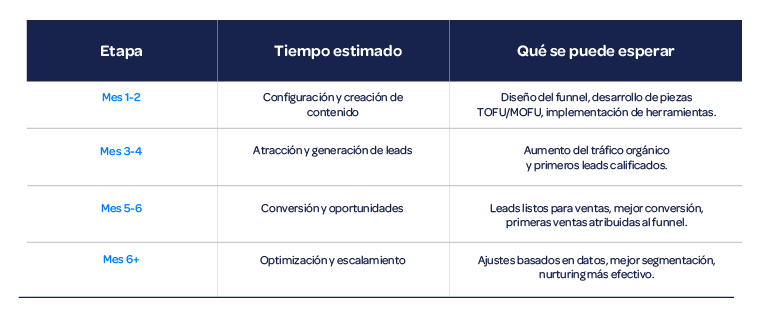 tabla-Inbound-marketing-funnel