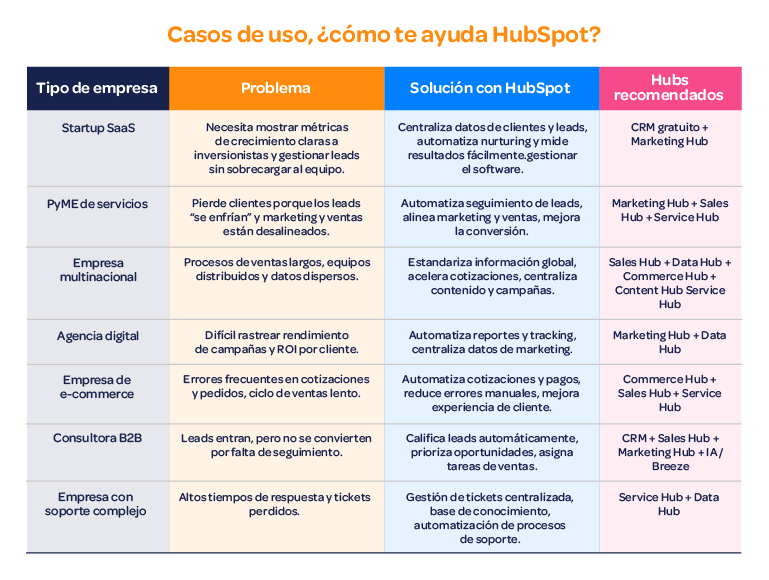 tabla-casos-de-uso-de-hubspot