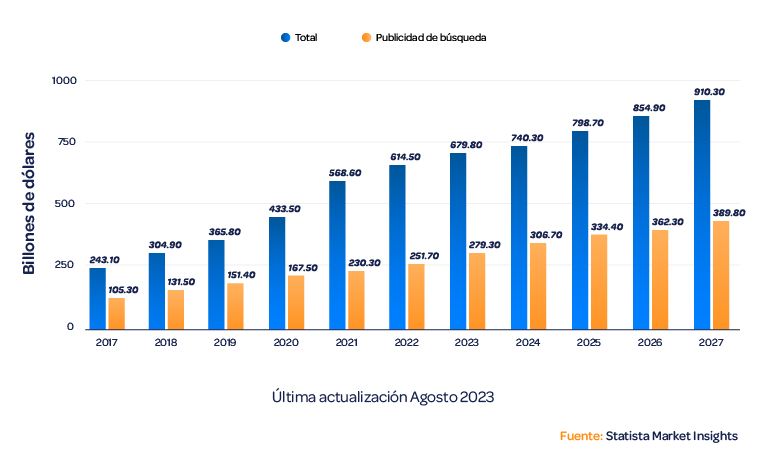 Gráfica del comportamiento de palabras clave